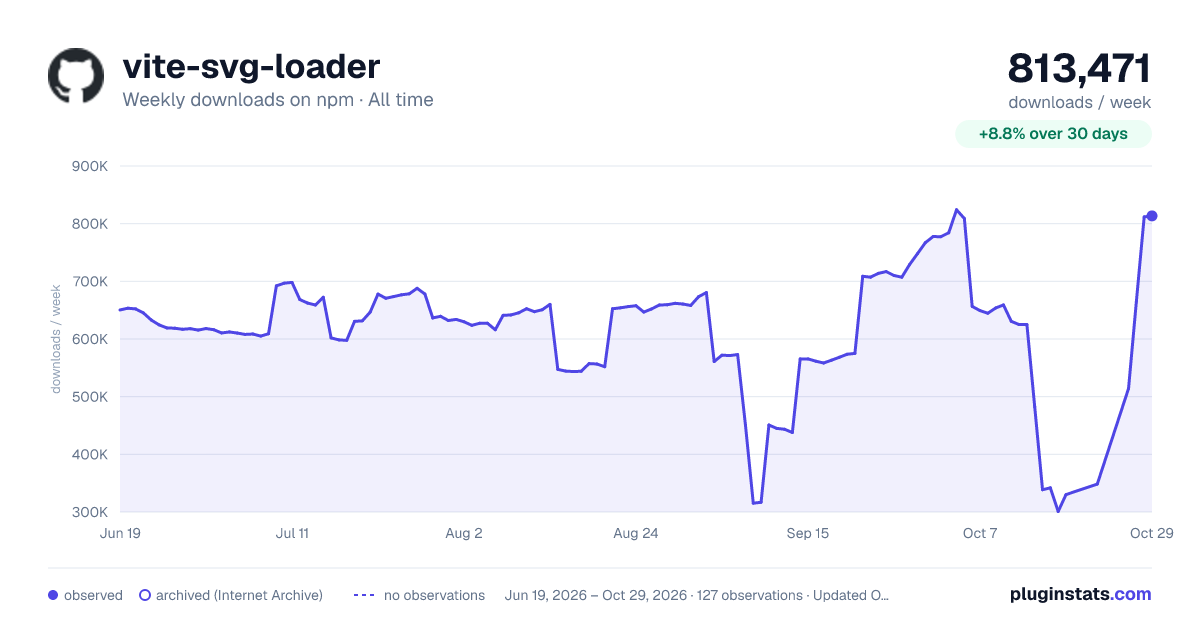 vite-svg-loader all-time weekly downloads chart on npm
