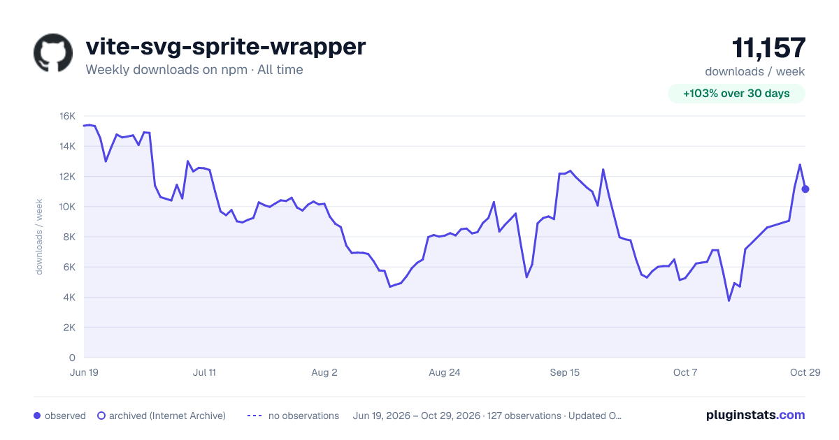 vite-svg-sprite-wrapper all-time weekly downloads chart on npm