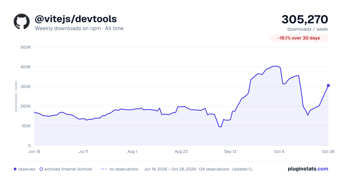 @vitejs/devtools all-time weekly downloads chart on npm