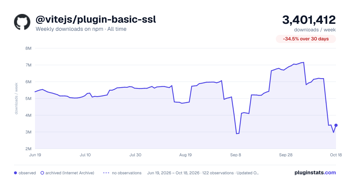 @vitejs/plugin-basic-ssl all-time weekly downloads chart on npm