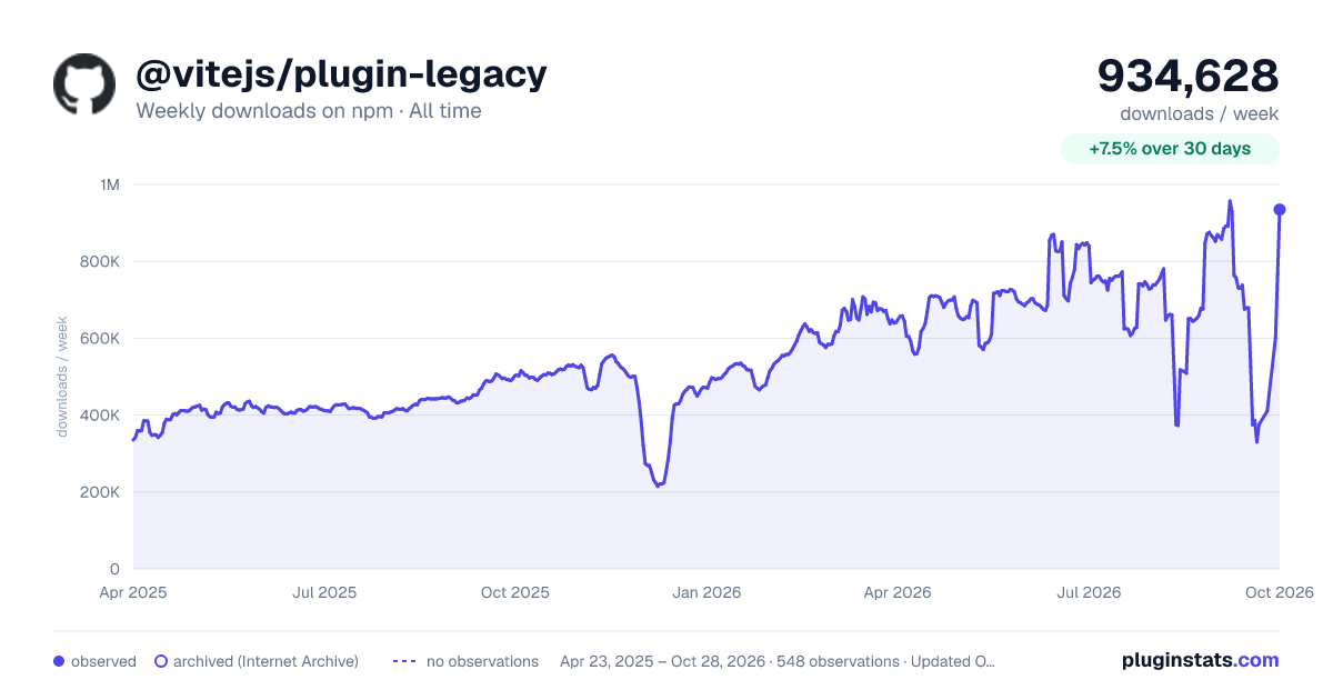 @vitejs/plugin-legacy all-time weekly downloads chart on npm