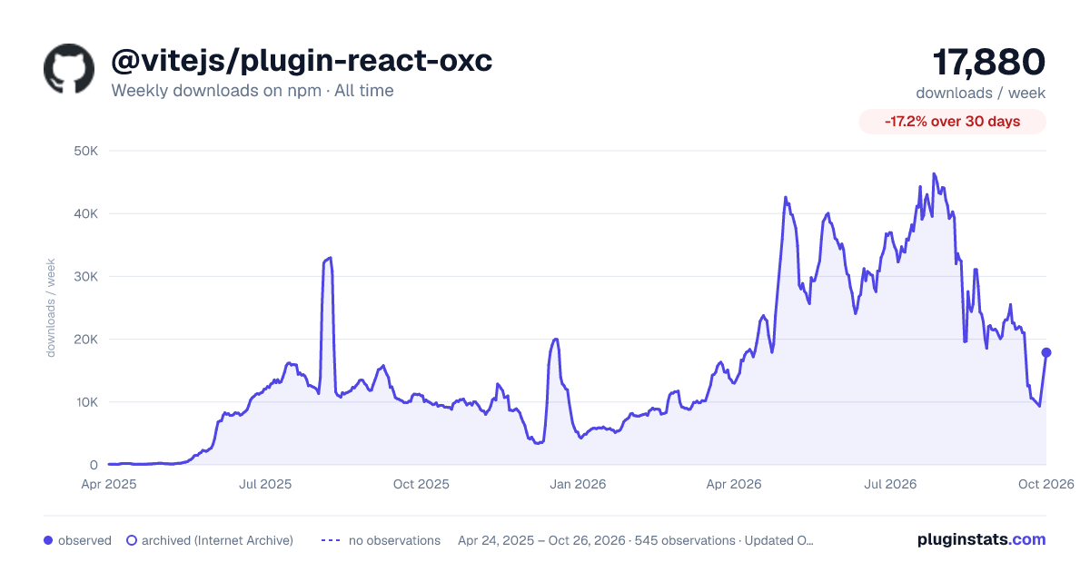 @vitejs/plugin-react-oxc all-time weekly downloads chart on npm
