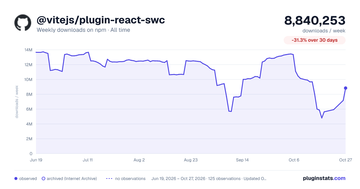 @vitejs/plugin-react-swc all-time weekly downloads chart on npm