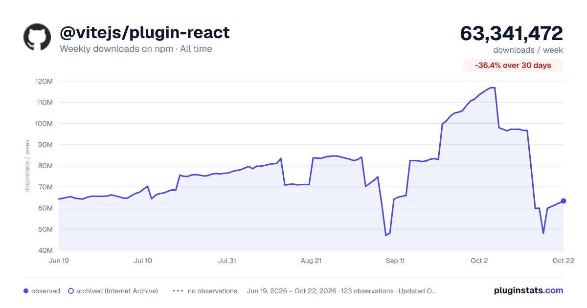 @vitejs/plugin-react all-time weekly downloads chart on npm