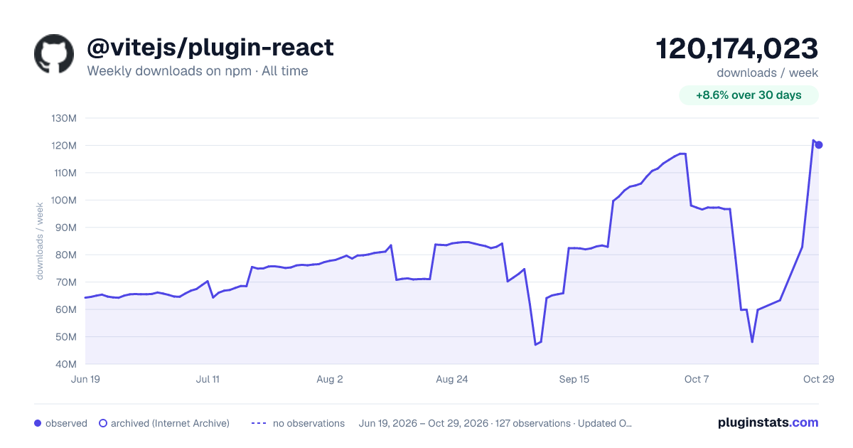 @vitejs/plugin-react all-time weekly downloads chart on npm
