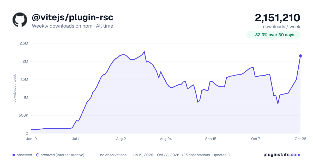 @vitejs/plugin-rsc all-time weekly downloads chart on npm