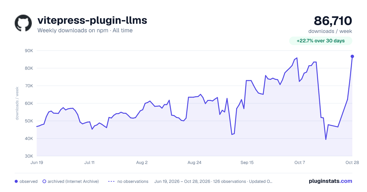 vitepress-plugin-llms all-time weekly downloads chart on npm
