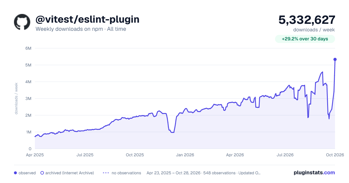 @vitest/eslint-plugin all-time weekly downloads chart on npm