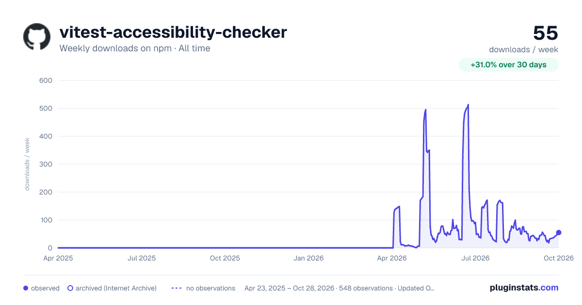 vitest-accessibility-checker all-time weekly downloads chart on npm