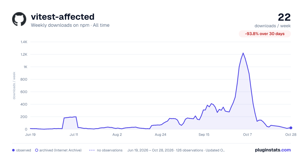 vitest-affected all-time weekly downloads chart on npm