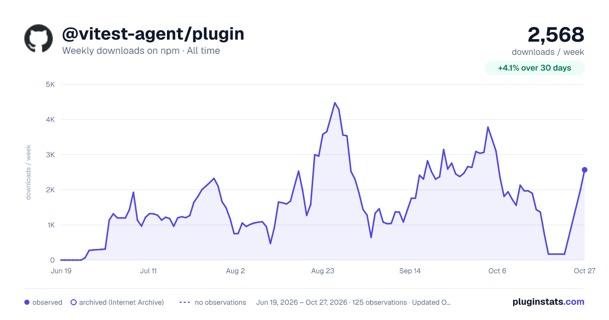@vitest-agent/plugin all-time weekly downloads chart on npm