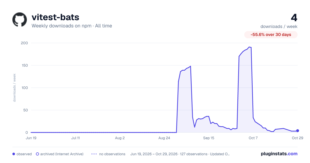 vitest-bats all-time weekly downloads chart on npm