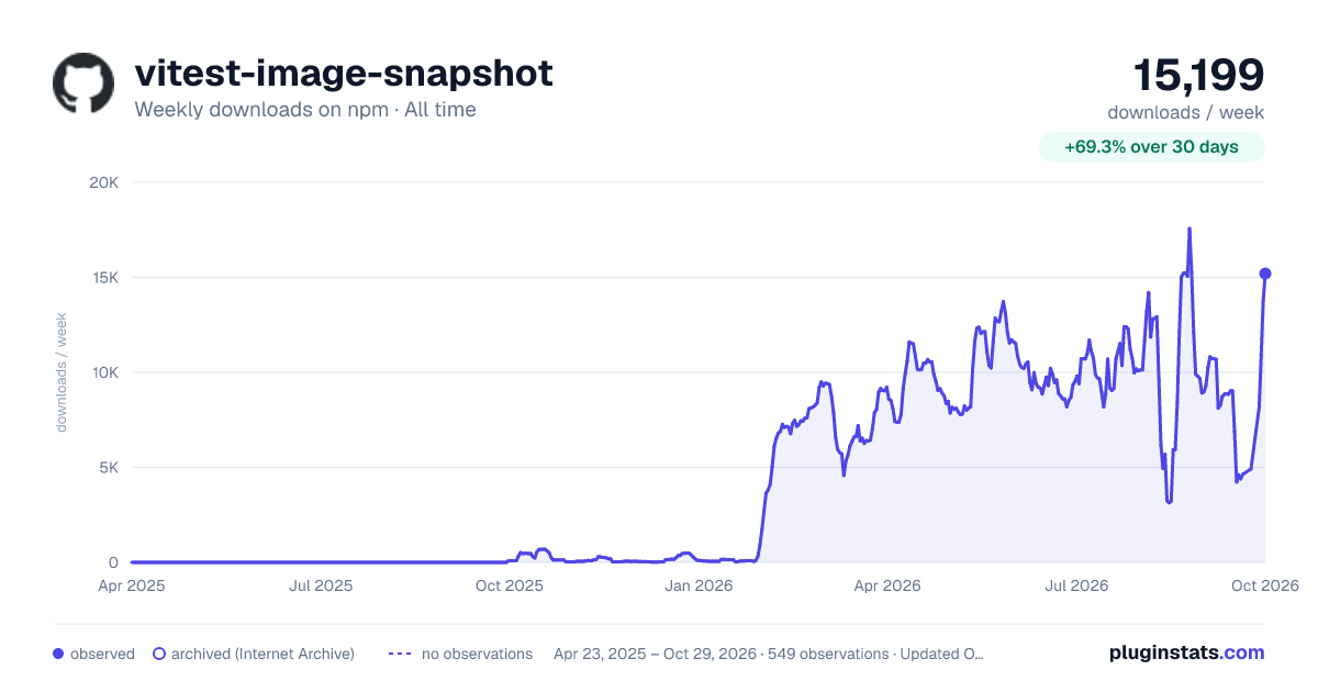 vitest-image-snapshot all-time weekly downloads chart on npm