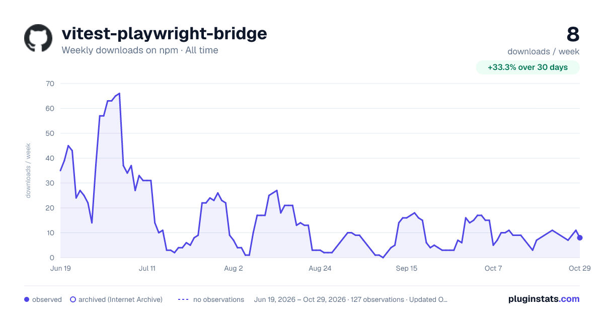 vitest-playwright-bridge all-time weekly downloads chart on npm