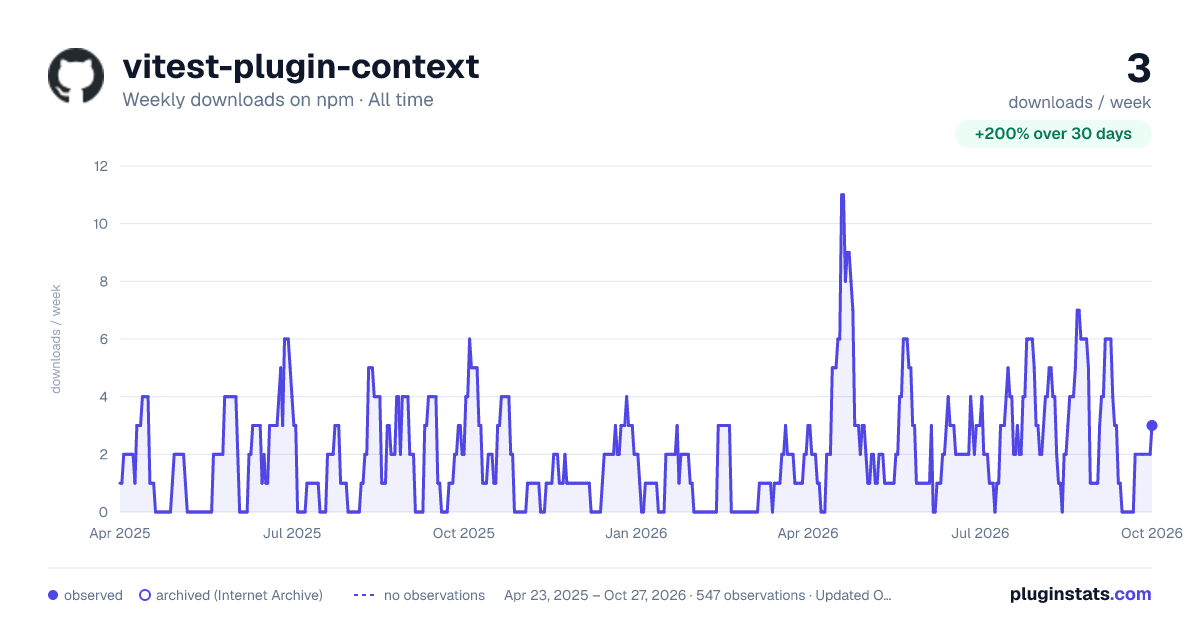 vitest-plugin-context all-time weekly downloads chart on npm