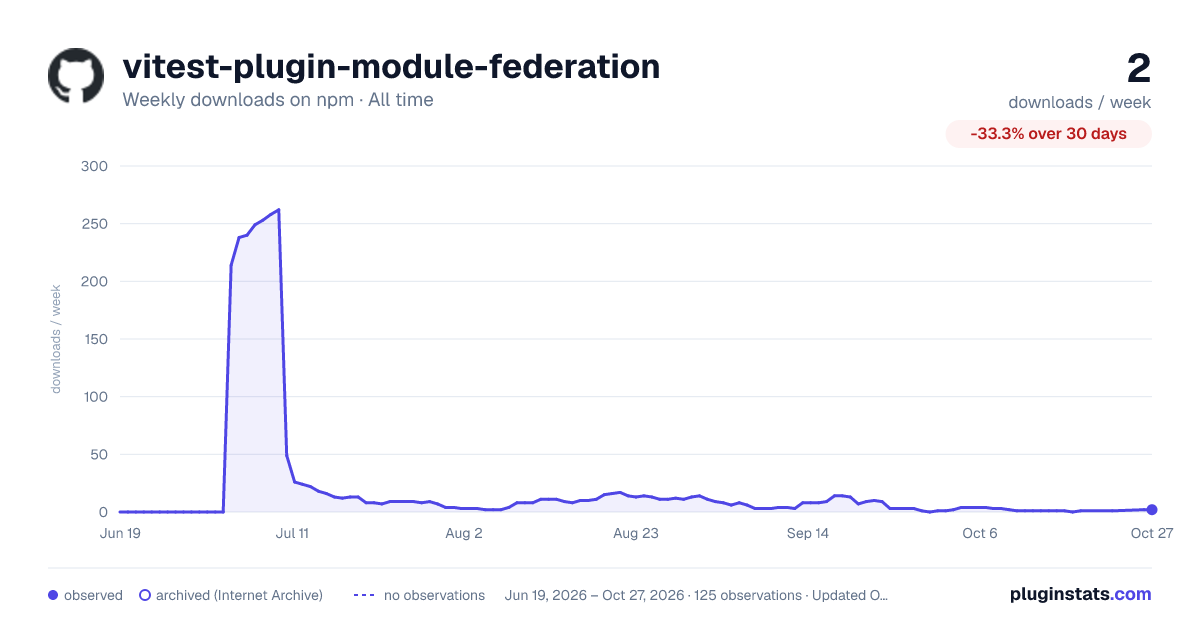 vitest-plugin-module-federation all-time weekly downloads chart on npm