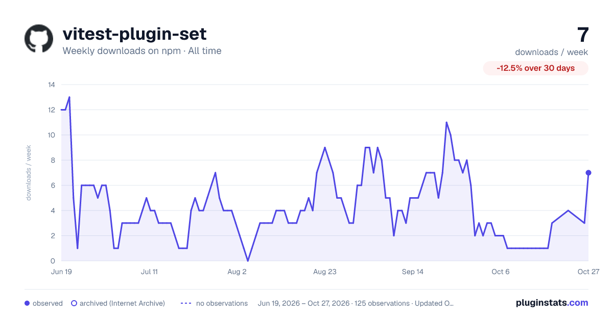 vitest-plugin-set all-time weekly downloads chart on npm