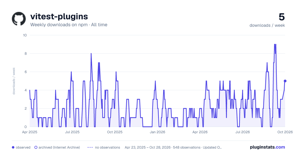vitest-plugins all-time weekly downloads chart on npm