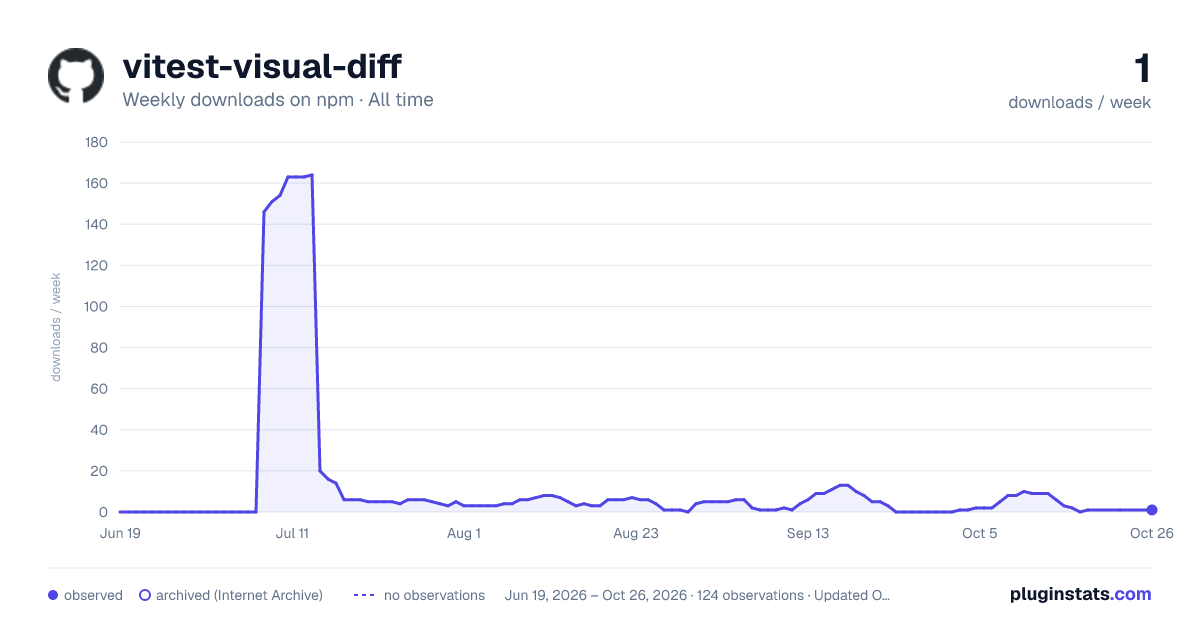 vitest-visual-diff all-time weekly downloads chart on npm