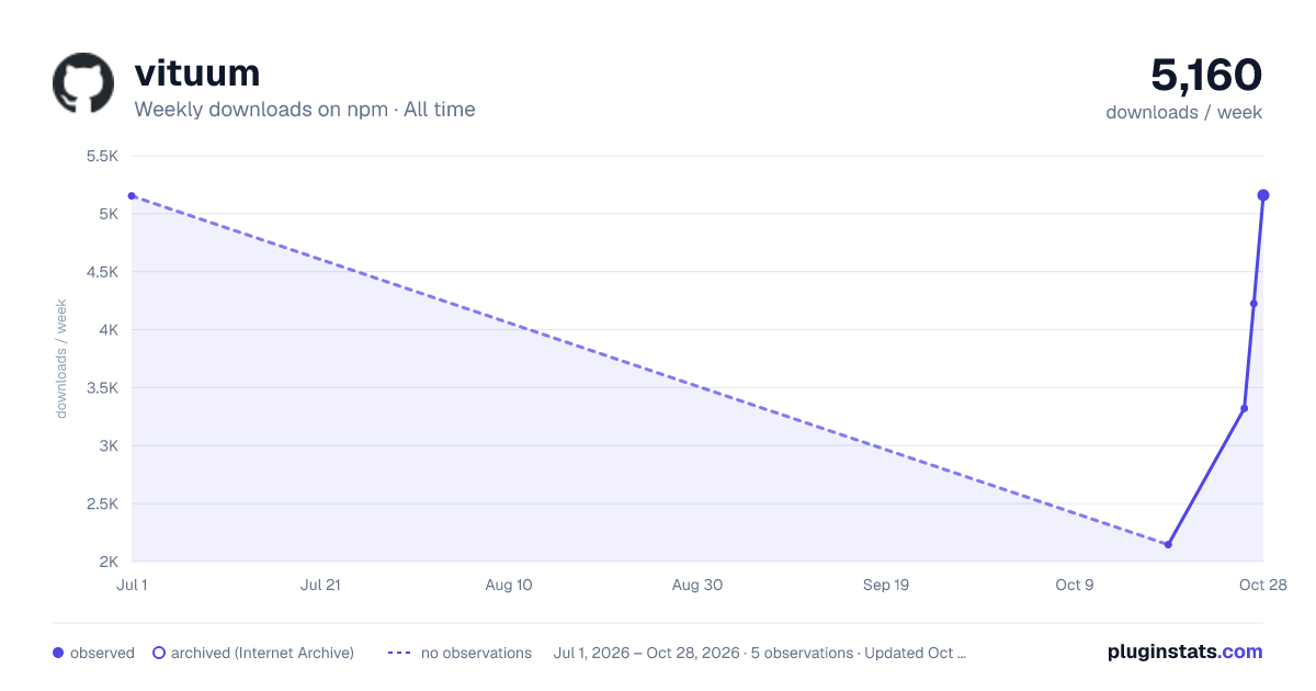 vituum all-time weekly downloads chart on npm