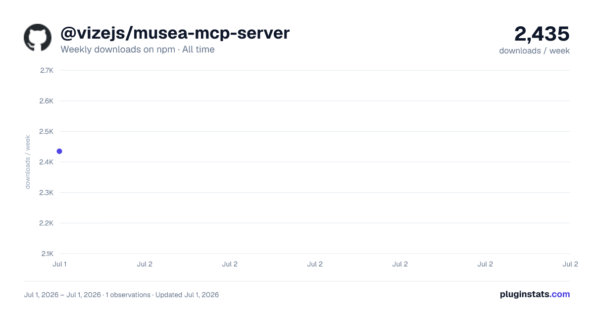 @vizejs/musea-mcp-server all-time weekly downloads chart on npm