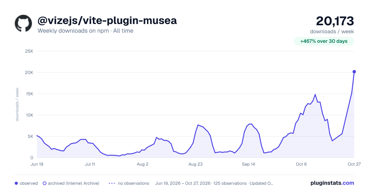 @vizejs/vite-plugin-musea all-time weekly downloads chart on npm