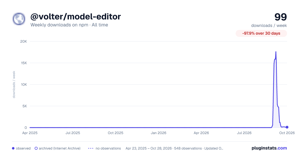 @volter/model-editor all-time weekly downloads chart on npm