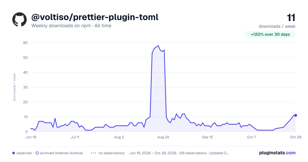 @voltiso/prettier-plugin-toml all-time weekly downloads chart on npm