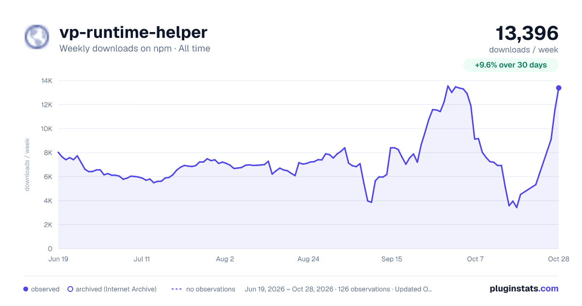 vp-runtime-helper all-time weekly downloads chart on npm