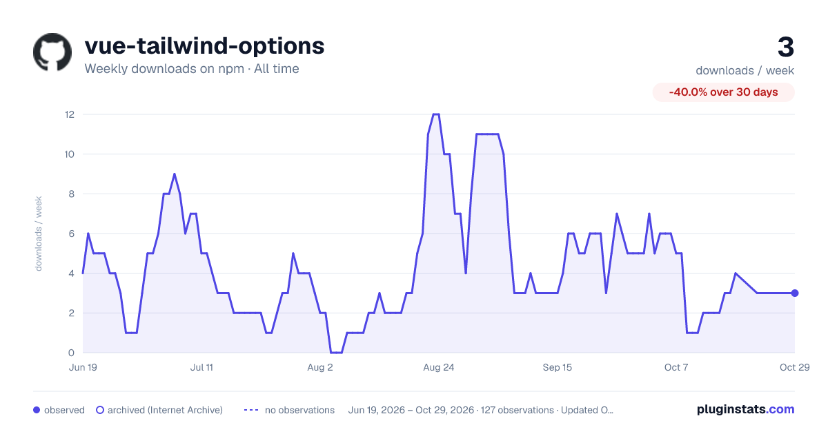 vue-tailwind-options all-time weekly downloads chart on npm
