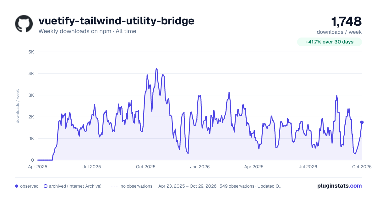 vuetify-tailwind-utility-bridge all-time weekly downloads chart on npm
