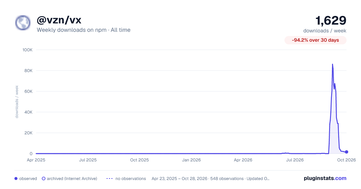 @vzn/vx all-time weekly downloads chart on npm