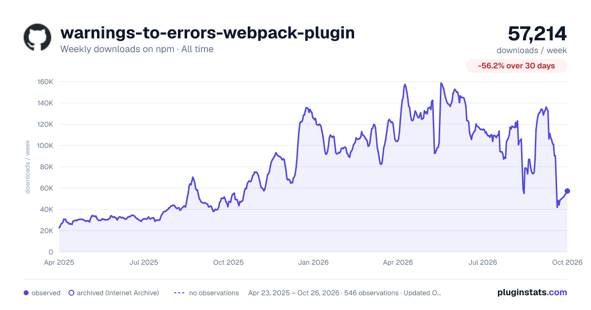 warnings-to-errors-webpack-plugin all-time weekly downloads chart on npm