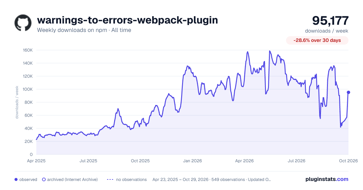 warnings-to-errors-webpack-plugin all-time weekly downloads chart on npm