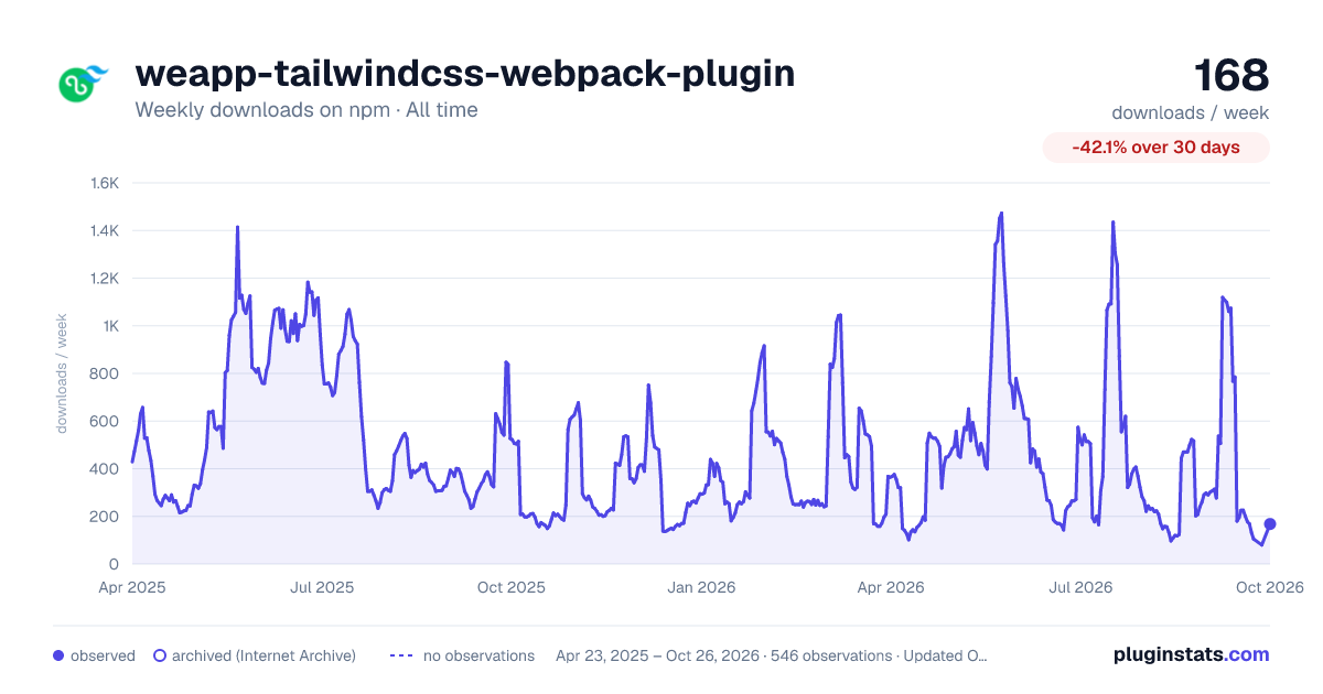 weapp-tailwindcss-webpack-plugin all-time weekly downloads chart on npm