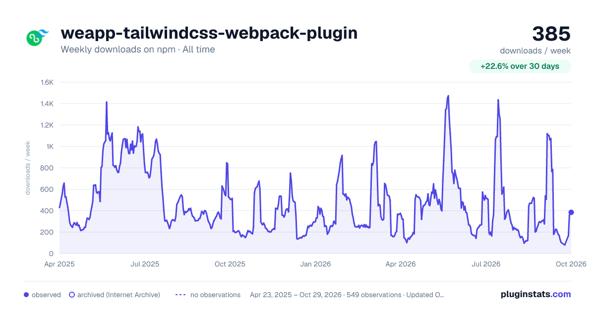 weapp-tailwindcss-webpack-plugin all-time weekly downloads chart on npm