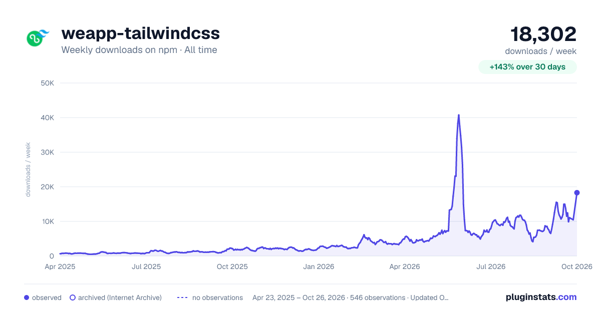 weapp-tailwindcss all-time weekly downloads chart on npm