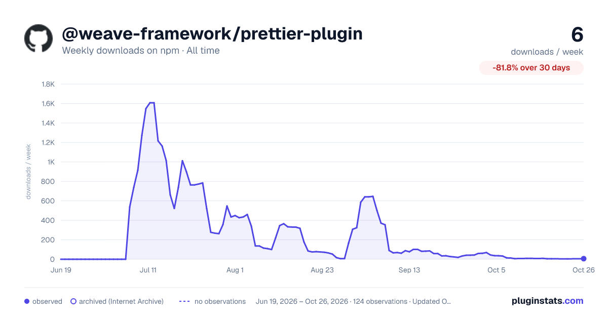 @weave-framework/prettier-plugin all-time weekly downloads chart on npm