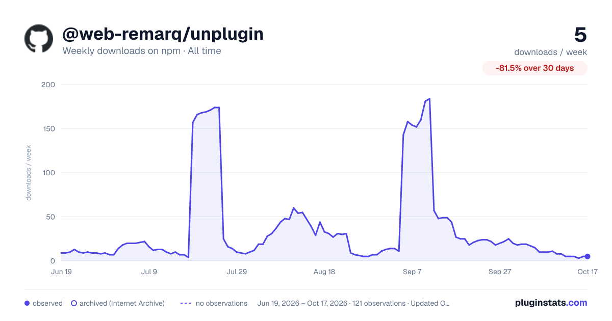 @web-remarq/unplugin all-time weekly downloads chart on npm