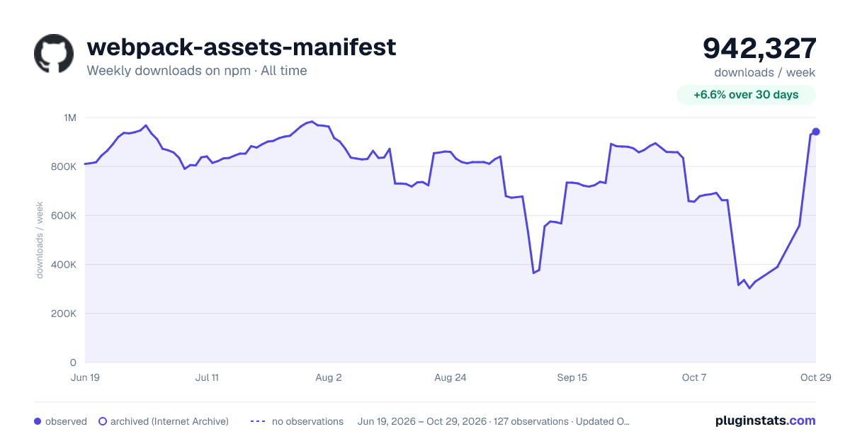webpack-assets-manifest all-time weekly downloads chart on npm