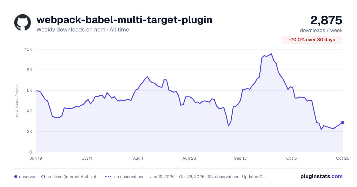 webpack-babel-multi-target-plugin all-time weekly downloads chart on npm