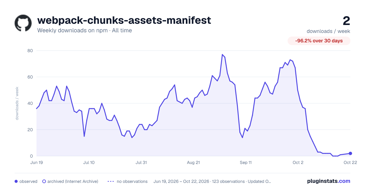 webpack-chunks-assets-manifest all-time weekly downloads chart on npm
