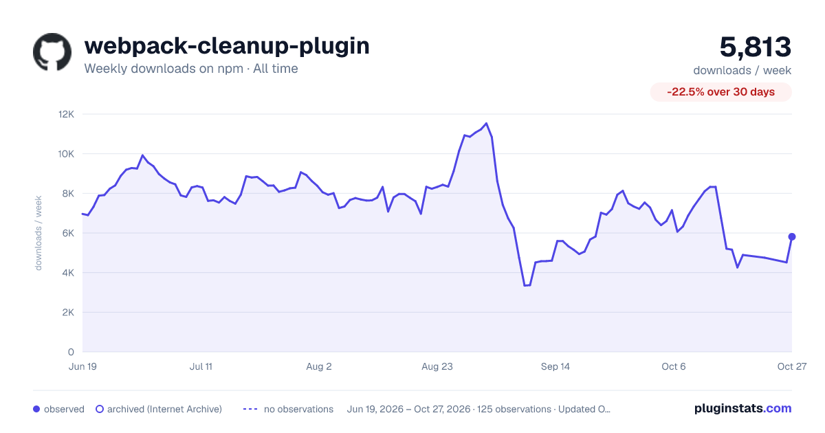 webpack-cleanup-plugin all-time weekly downloads chart on npm