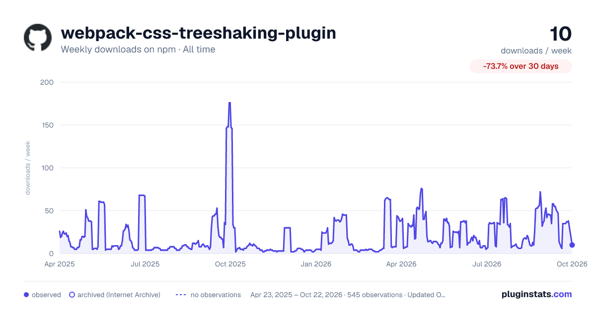 webpack-css-treeshaking-plugin all-time weekly downloads chart on npm