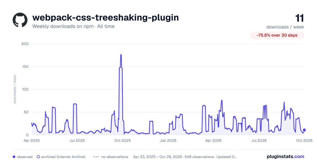 webpack-css-treeshaking-plugin all-time weekly downloads chart on npm