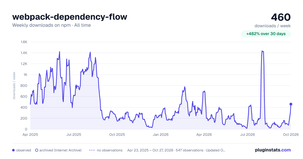 webpack-dependency-flow all-time weekly downloads chart on npm