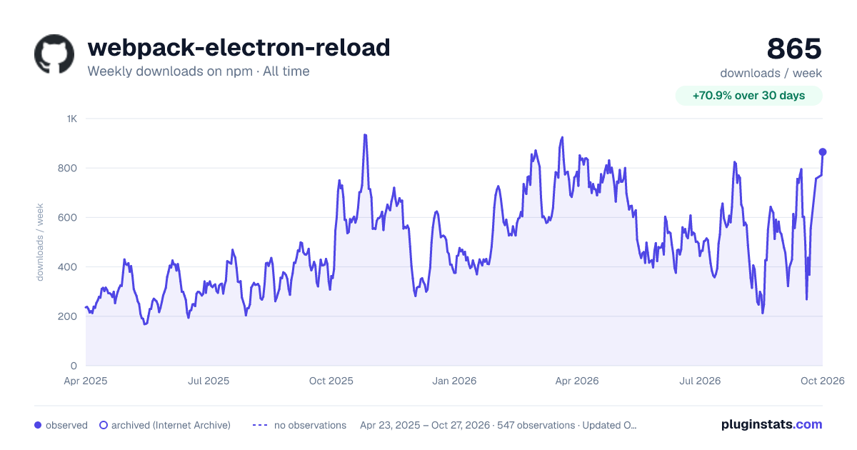 webpack-electron-reload all-time weekly downloads chart on npm