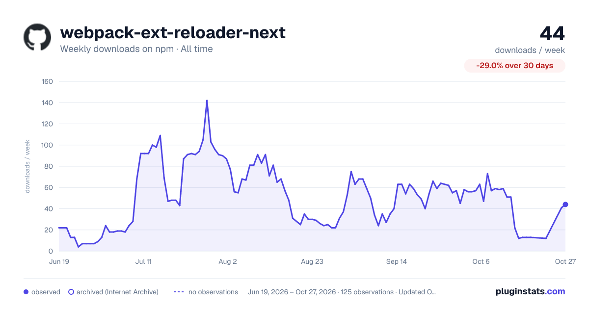 webpack-ext-reloader-next all-time weekly downloads chart on npm