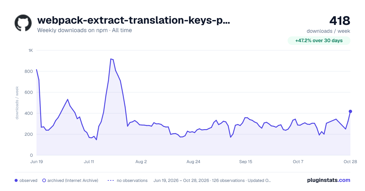 webpack-extract-translation-keys-plugin all-time weekly downloads chart on npm