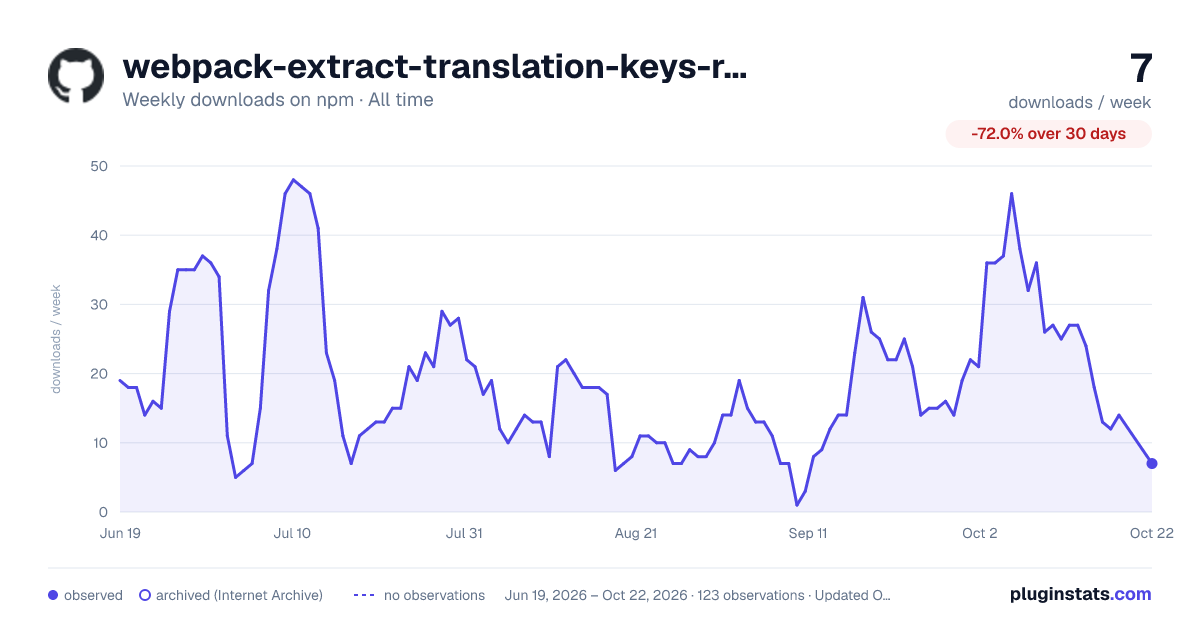 webpack-extract-translation-keys-regex-plugin all-time weekly downloads chart on npm